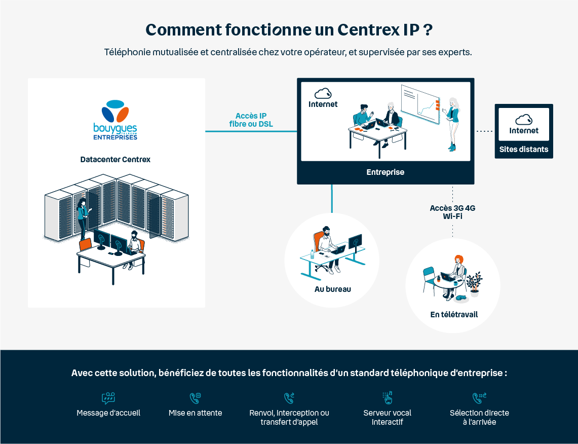 Fonctionnement d'un centrex