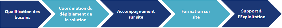 Accompagnement solution IT